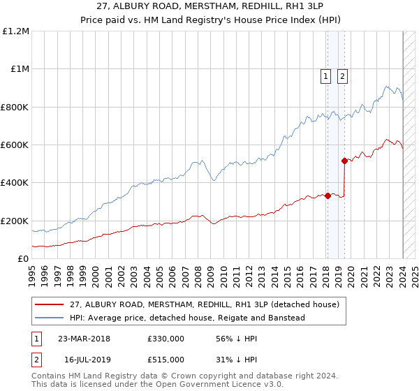 27, ALBURY ROAD, MERSTHAM, REDHILL, RH1 3LP: Price paid vs HM Land Registry's House Price Index