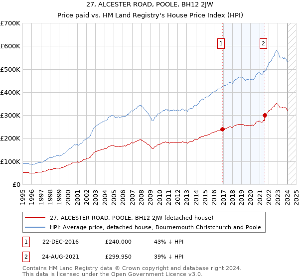 27, ALCESTER ROAD, POOLE, BH12 2JW: Price paid vs HM Land Registry's House Price Index