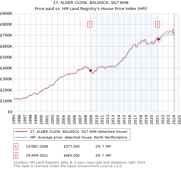 27, ALDER CLOSE, BALDOCK, SG7 6HN: Price paid vs HM Land Registry's House Price Index