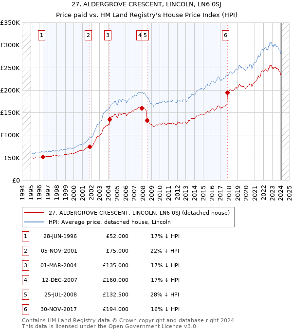 27, ALDERGROVE CRESCENT, LINCOLN, LN6 0SJ: Price paid vs HM Land Registry's House Price Index