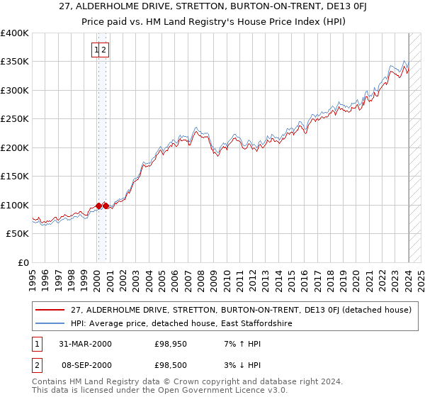 27, ALDERHOLME DRIVE, STRETTON, BURTON-ON-TRENT, DE13 0FJ: Price paid vs HM Land Registry's House Price Index