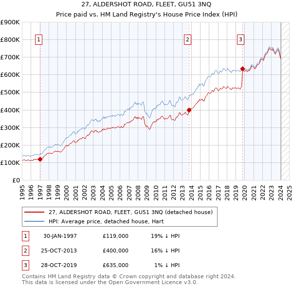27, ALDERSHOT ROAD, FLEET, GU51 3NQ: Price paid vs HM Land Registry's House Price Index
