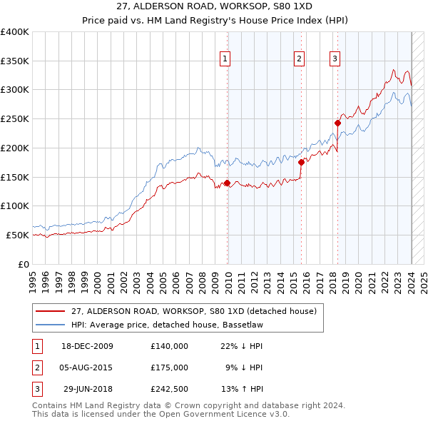 27, ALDERSON ROAD, WORKSOP, S80 1XD: Price paid vs HM Land Registry's House Price Index