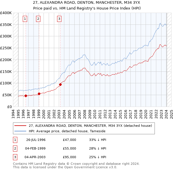 27, ALEXANDRA ROAD, DENTON, MANCHESTER, M34 3YX: Price paid vs HM Land Registry's House Price Index