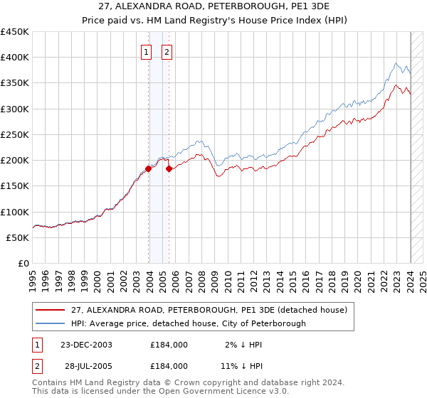 27, ALEXANDRA ROAD, PETERBOROUGH, PE1 3DE: Price paid vs HM Land Registry's House Price Index
