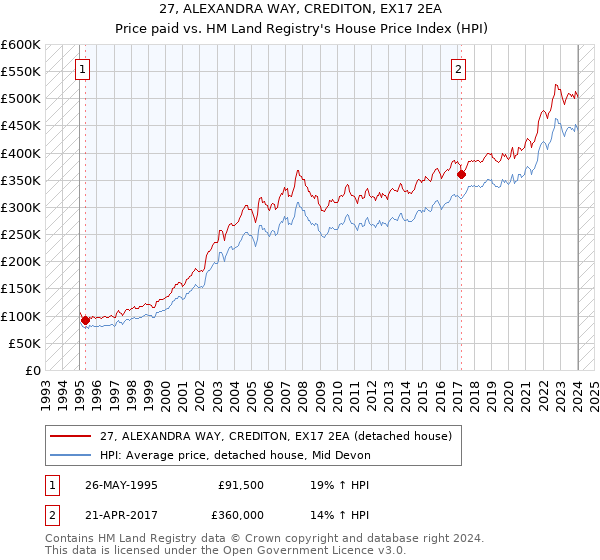 27, ALEXANDRA WAY, CREDITON, EX17 2EA: Price paid vs HM Land Registry's House Price Index