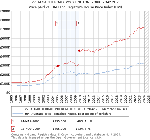 27, ALGARTH ROAD, POCKLINGTON, YORK, YO42 2HP: Price paid vs HM Land Registry's House Price Index