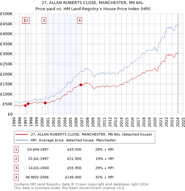 27, ALLAN ROBERTS CLOSE, MANCHESTER, M9 8AL: Price paid vs HM Land Registry's House Price Index