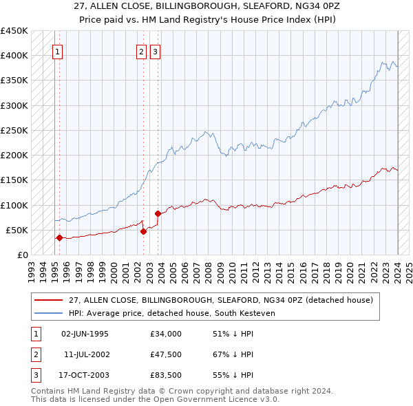 27, ALLEN CLOSE, BILLINGBOROUGH, SLEAFORD, NG34 0PZ: Price paid vs HM Land Registry's House Price Index
