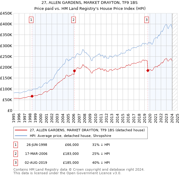 27, ALLEN GARDENS, MARKET DRAYTON, TF9 1BS: Price paid vs HM Land Registry's House Price Index