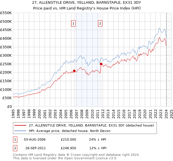 27, ALLENSTYLE DRIVE, YELLAND, BARNSTAPLE, EX31 3DY: Price paid vs HM Land Registry's House Price Index