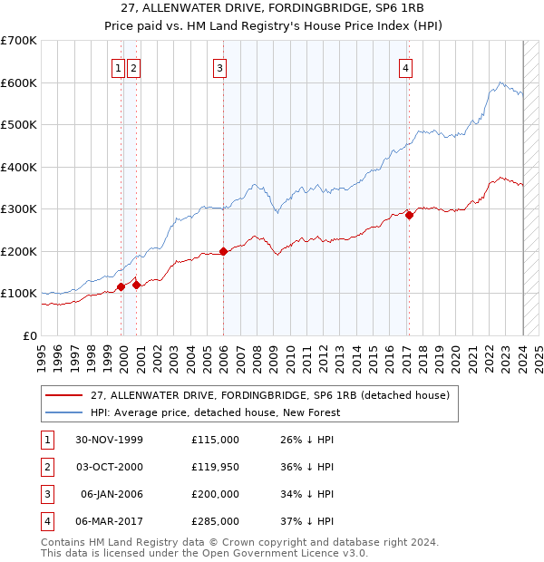 27, ALLENWATER DRIVE, FORDINGBRIDGE, SP6 1RB: Price paid vs HM Land Registry's House Price Index