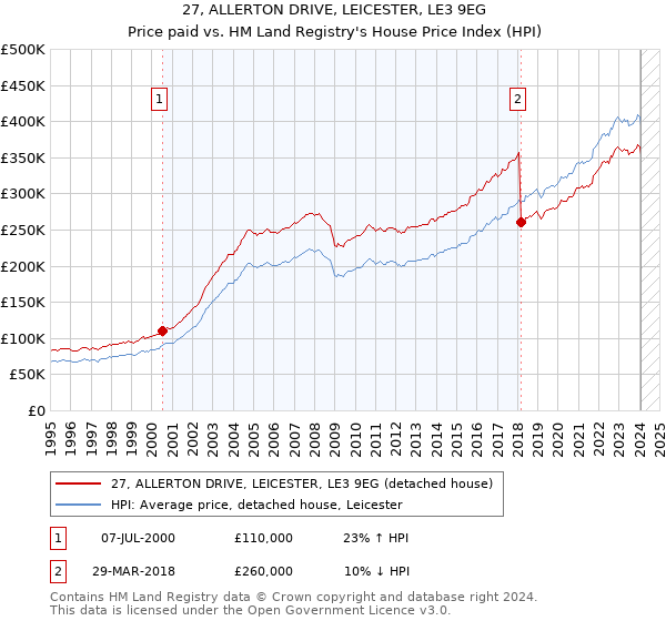 27, ALLERTON DRIVE, LEICESTER, LE3 9EG: Price paid vs HM Land Registry's House Price Index