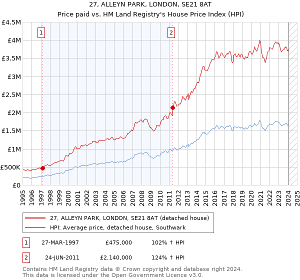 27, ALLEYN PARK, LONDON, SE21 8AT: Price paid vs HM Land Registry's House Price Index