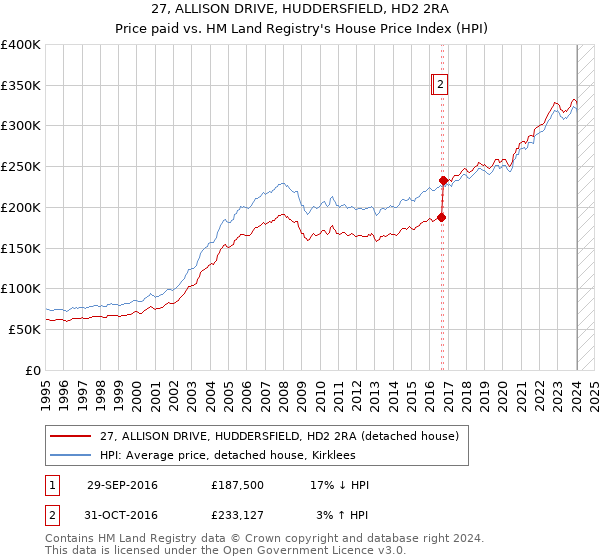 27, ALLISON DRIVE, HUDDERSFIELD, HD2 2RA: Price paid vs HM Land Registry's House Price Index