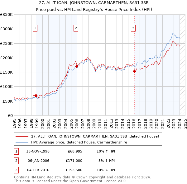 27, ALLT IOAN, JOHNSTOWN, CARMARTHEN, SA31 3SB: Price paid vs HM Land Registry's House Price Index
