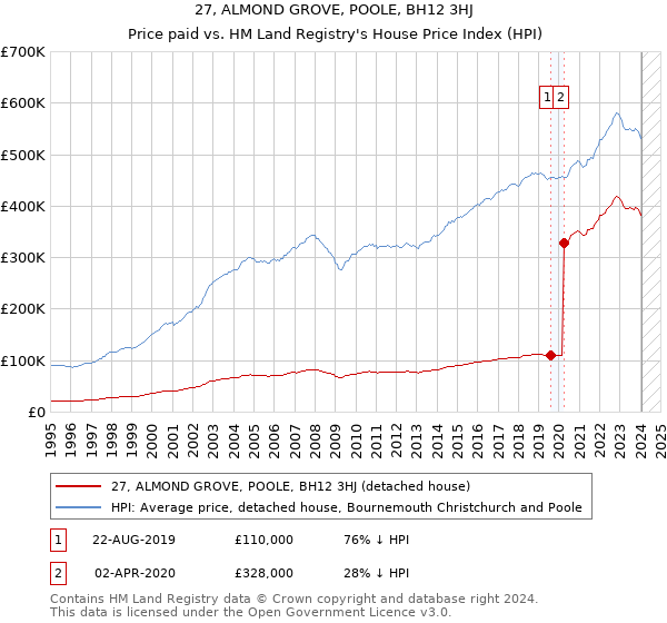 27, ALMOND GROVE, POOLE, BH12 3HJ: Price paid vs HM Land Registry's House Price Index