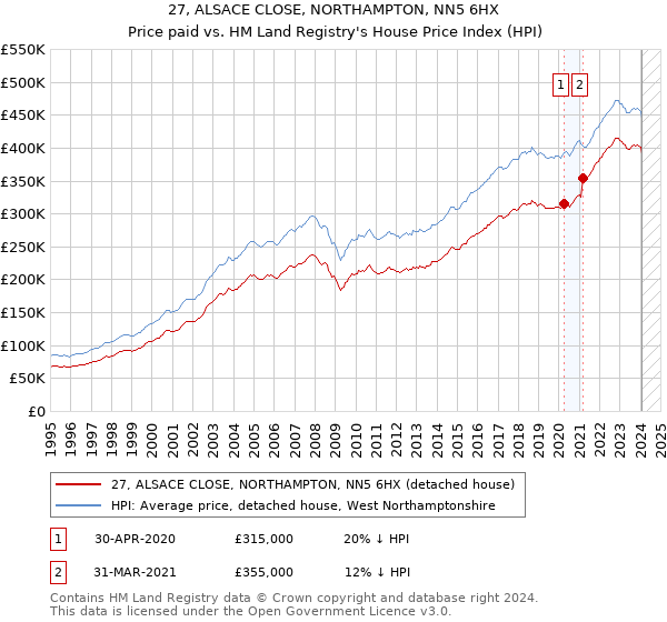 27, ALSACE CLOSE, NORTHAMPTON, NN5 6HX: Price paid vs HM Land Registry's House Price Index