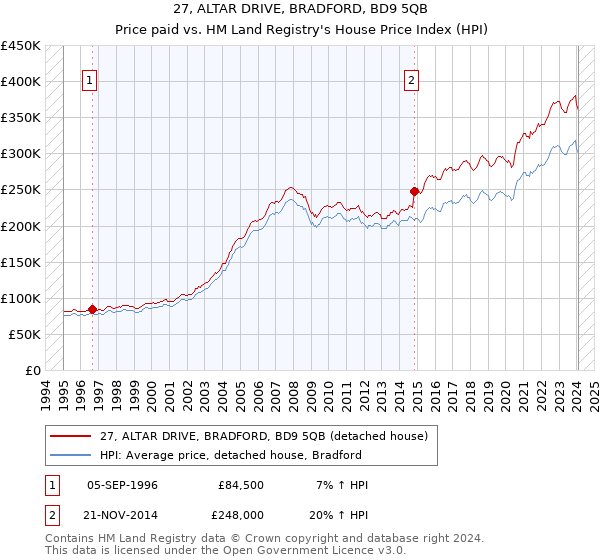 27, ALTAR DRIVE, BRADFORD, BD9 5QB: Price paid vs HM Land Registry's House Price Index