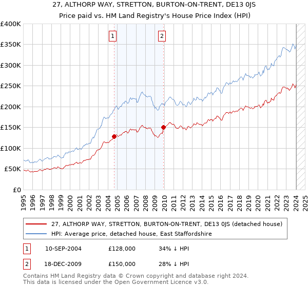 27, ALTHORP WAY, STRETTON, BURTON-ON-TRENT, DE13 0JS: Price paid vs HM Land Registry's House Price Index