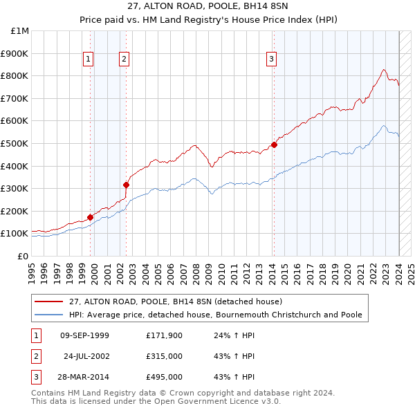 27, ALTON ROAD, POOLE, BH14 8SN: Price paid vs HM Land Registry's House Price Index