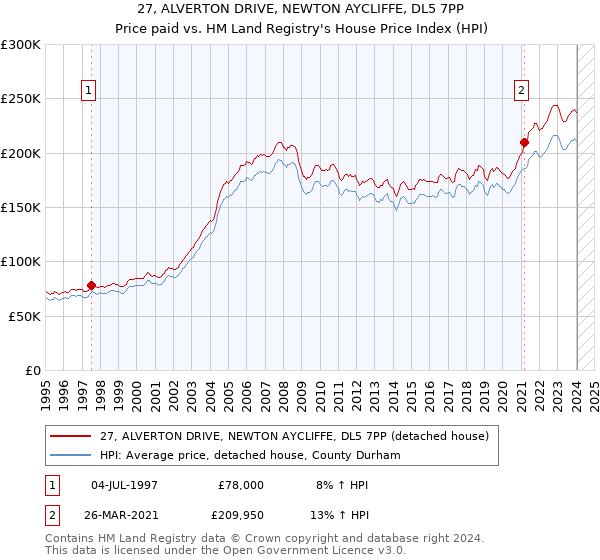 27, ALVERTON DRIVE, NEWTON AYCLIFFE, DL5 7PP: Price paid vs HM Land Registry's House Price Index