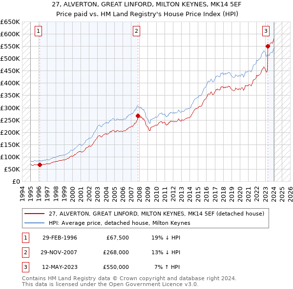 27, ALVERTON, GREAT LINFORD, MILTON KEYNES, MK14 5EF: Price paid vs HM Land Registry's House Price Index