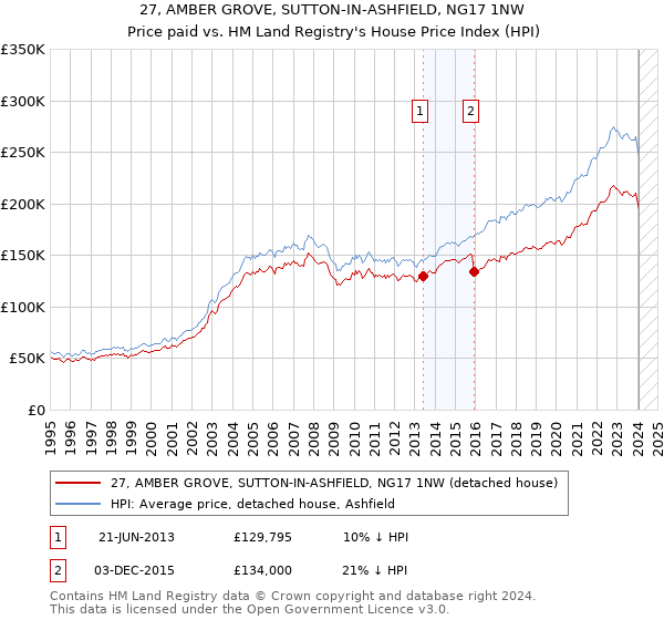 27, AMBER GROVE, SUTTON-IN-ASHFIELD, NG17 1NW: Price paid vs HM Land Registry's House Price Index