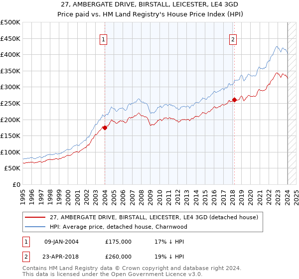 27, AMBERGATE DRIVE, BIRSTALL, LEICESTER, LE4 3GD: Price paid vs HM Land Registry's House Price Index