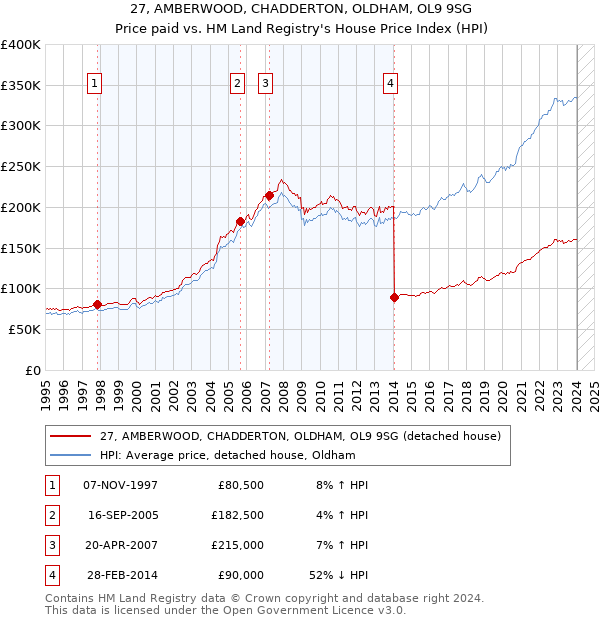 27, AMBERWOOD, CHADDERTON, OLDHAM, OL9 9SG: Price paid vs HM Land Registry's House Price Index