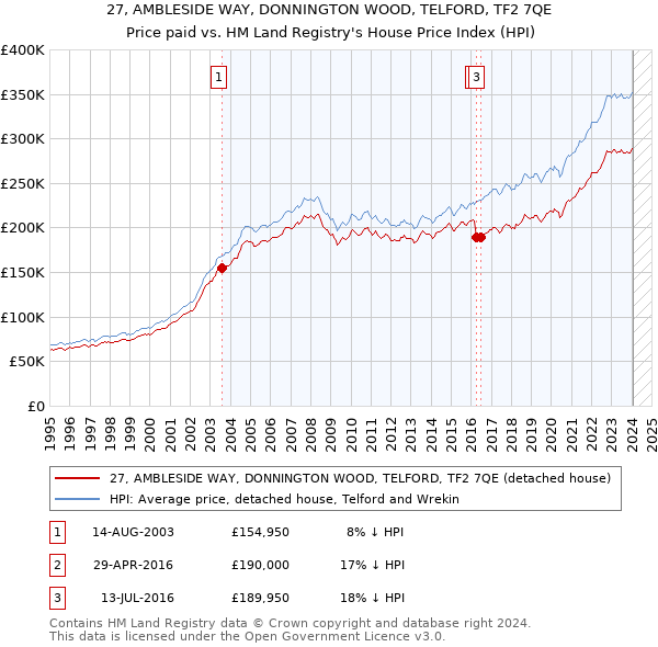 27, AMBLESIDE WAY, DONNINGTON WOOD, TELFORD, TF2 7QE: Price paid vs HM Land Registry's House Price Index