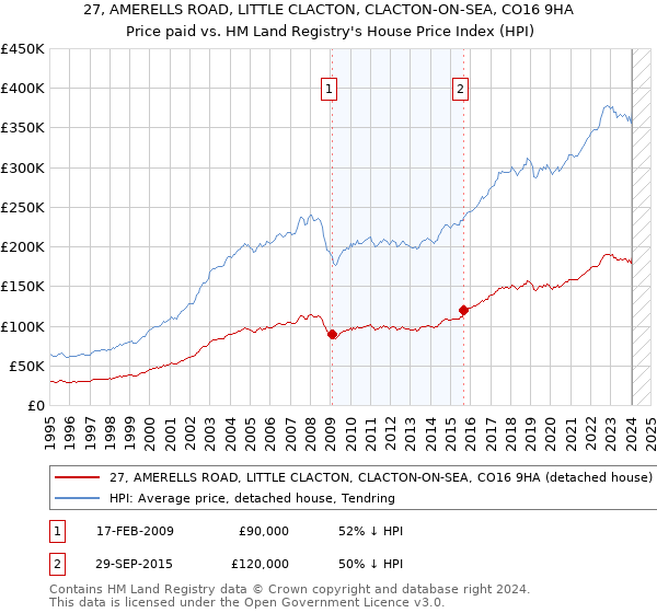 27, AMERELLS ROAD, LITTLE CLACTON, CLACTON-ON-SEA, CO16 9HA: Price paid vs HM Land Registry's House Price Index