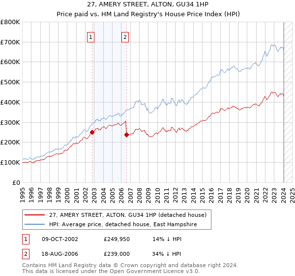 27, AMERY STREET, ALTON, GU34 1HP: Price paid vs HM Land Registry's House Price Index