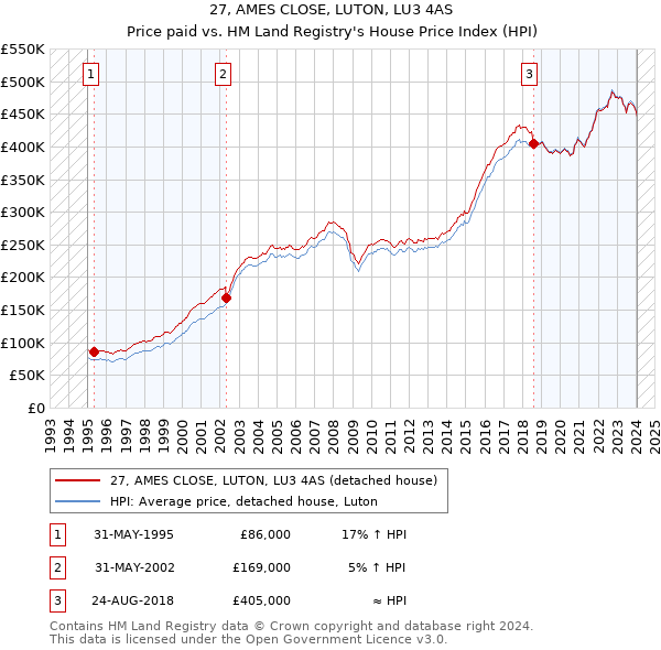 27, AMES CLOSE, LUTON, LU3 4AS: Price paid vs HM Land Registry's House Price Index