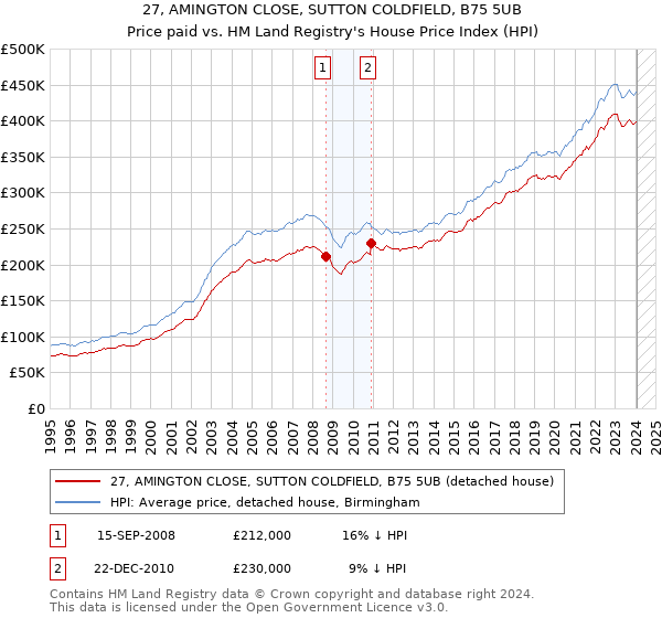 27, AMINGTON CLOSE, SUTTON COLDFIELD, B75 5UB: Price paid vs HM Land Registry's House Price Index
