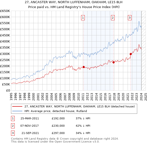 27, ANCASTER WAY, NORTH LUFFENHAM, OAKHAM, LE15 8LH: Price paid vs HM Land Registry's House Price Index
