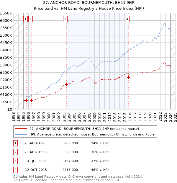27, ANCHOR ROAD, BOURNEMOUTH, BH11 9HP: Price paid vs HM Land Registry's House Price Index