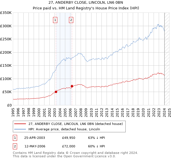 27, ANDERBY CLOSE, LINCOLN, LN6 0BN: Price paid vs HM Land Registry's House Price Index