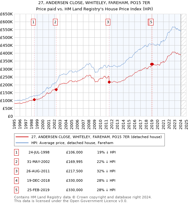 27, ANDERSEN CLOSE, WHITELEY, FAREHAM, PO15 7ER: Price paid vs HM Land Registry's House Price Index