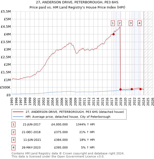 27, ANDERSON DRIVE, PETERBOROUGH, PE3 6HS: Price paid vs HM Land Registry's House Price Index