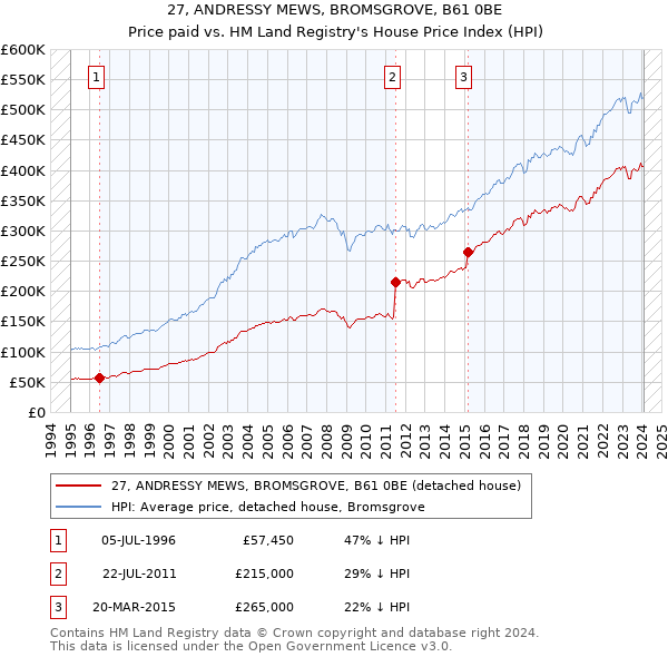 27, ANDRESSY MEWS, BROMSGROVE, B61 0BE: Price paid vs HM Land Registry's House Price Index