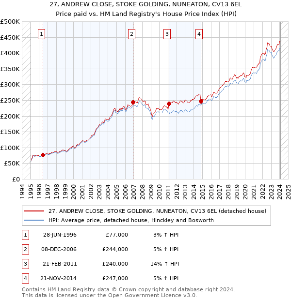 27, ANDREW CLOSE, STOKE GOLDING, NUNEATON, CV13 6EL: Price paid vs HM Land Registry's House Price Index