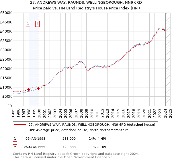 27, ANDREWS WAY, RAUNDS, WELLINGBOROUGH, NN9 6RD: Price paid vs HM Land Registry's House Price Index