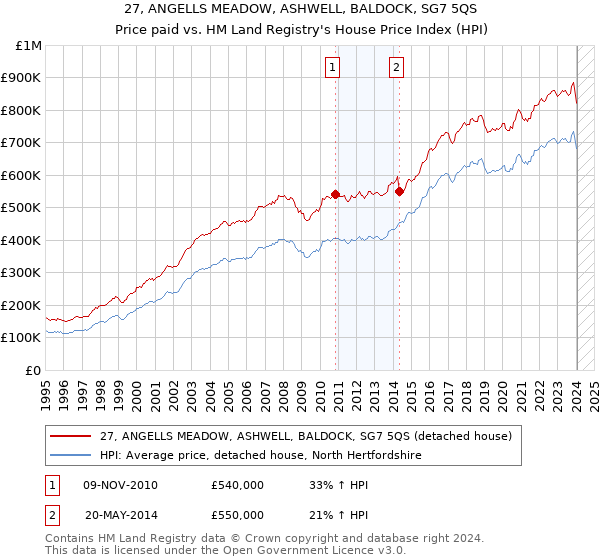27, ANGELLS MEADOW, ASHWELL, BALDOCK, SG7 5QS: Price paid vs HM Land Registry's House Price Index