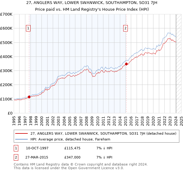 27, ANGLERS WAY, LOWER SWANWICK, SOUTHAMPTON, SO31 7JH: Price paid vs HM Land Registry's House Price Index