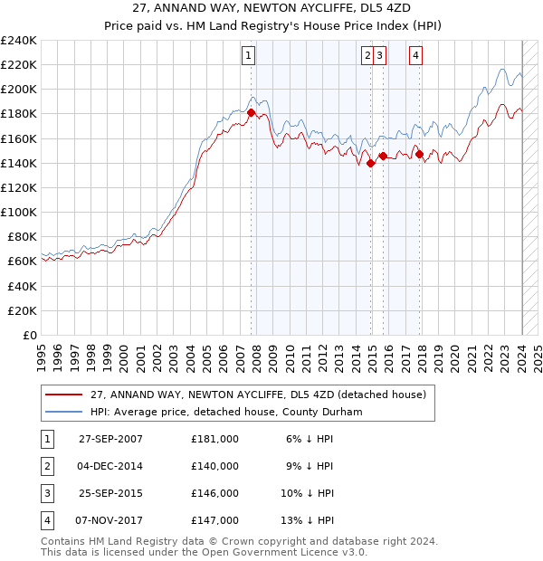 27, ANNAND WAY, NEWTON AYCLIFFE, DL5 4ZD: Price paid vs HM Land Registry's House Price Index
