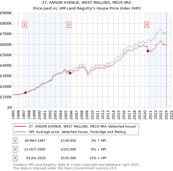 27, ANSON AVENUE, WEST MALLING, ME19 4RA: Price paid vs HM Land Registry's House Price Index