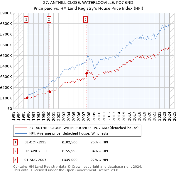 27, ANTHILL CLOSE, WATERLOOVILLE, PO7 6ND: Price paid vs HM Land Registry's House Price Index