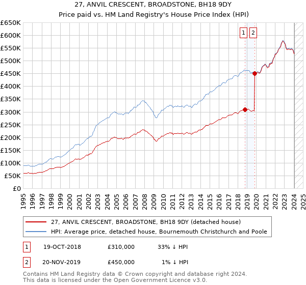 27, ANVIL CRESCENT, BROADSTONE, BH18 9DY: Price paid vs HM Land Registry's House Price Index