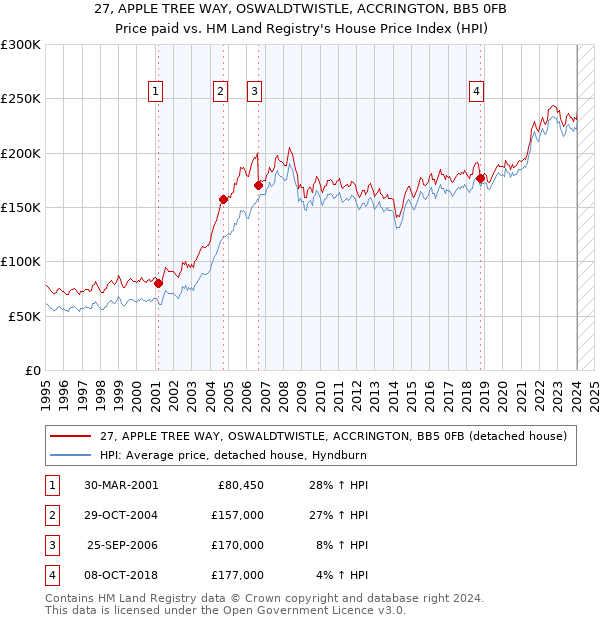 27, APPLE TREE WAY, OSWALDTWISTLE, ACCRINGTON, BB5 0FB: Price paid vs HM Land Registry's House Price Index
